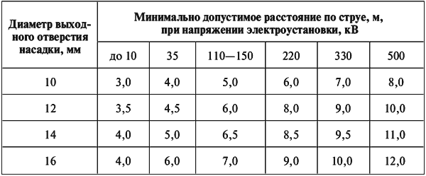 Токоведущих частях находящихся под напряжением. Допустимые расстояния до электроустановок. Минимальные допустимые расстояния. Минимальные расстояния в электроустановках. Допустимые расстояния в электроустановках.