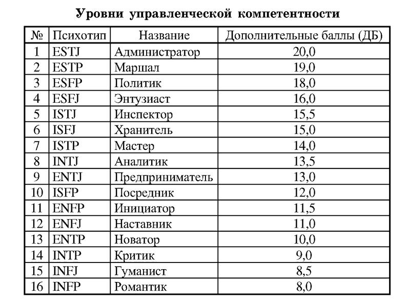 Психотип тест. Названия психотипов. Психотип. Психотипы таблица. Краткое описание психотипов.