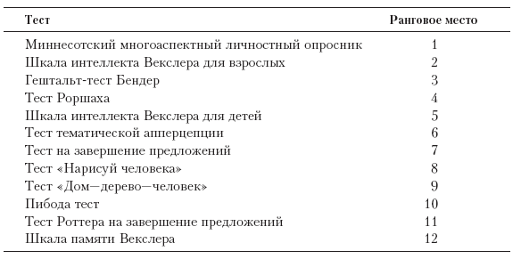 Тест векслера вопросы. Тест структуры интеллекта Векслера. Тест шкала интеллекта Векслера для детей. Шкала теста Векслера детский вариант. Шкала интеллекта Векслера взрослый.