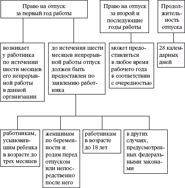 Какие виды отпусков. Схема видов отпусков Трудовое право. Отпуска. Виды отпусков. Порядок предоставления.. Схема виды отпусков и порядок их предоставления. Виды Продолжительность и порядок предоставления отпусков.