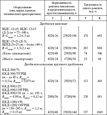 Количество ремонтов