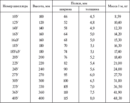 Метр швеллера. Швеллер вес 1 м2. Швеллер вес 1м. Таблица швеллера вес в метре. Швеллер вес 1 метра.