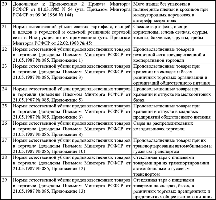 Нормы естественной убыли. Норма естественной убыли в бухгалтерском учете. Нормы естественной убыли в торговле. Норма естественной убыли проводка. Нормы естественной убыли проводки.