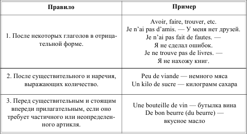 Артикли во французском. Артикли во французском языке таблица. Артикли во французском языке таблица с примерами. Французские артикли таблица. Таблица определенный и неопределенный артикль во французском языке.