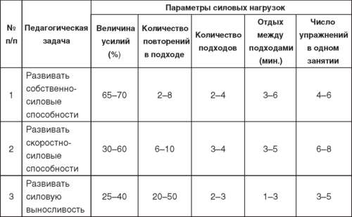 Параметры нагрузки. Средства развития силовых способностей таблица. Методы развития силовых способностей таблица. Комплекс упражнений для развития силовых способностей таблица. Методика воспитания скоростно-силовых способностей таблица.